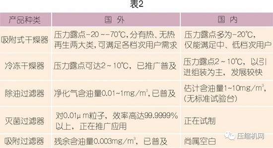 國內外壓縮空氣凈化技術發(fā)展探討