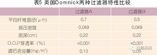 國內外壓縮空氣凈化技術發(fā)展探討